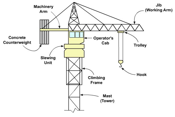 Gambar 1. Nama-Nama Bagian dari Tower Crane